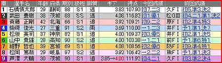 a.高知競輪11R